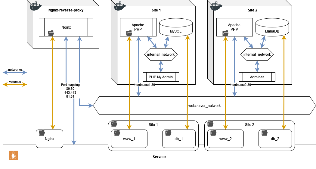 Héberger plusieurs sites dans des containers Docker – Cheat Sheet